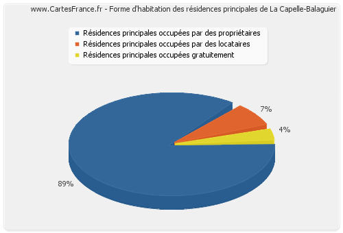 Forme d'habitation des résidences principales de La Capelle-Balaguier